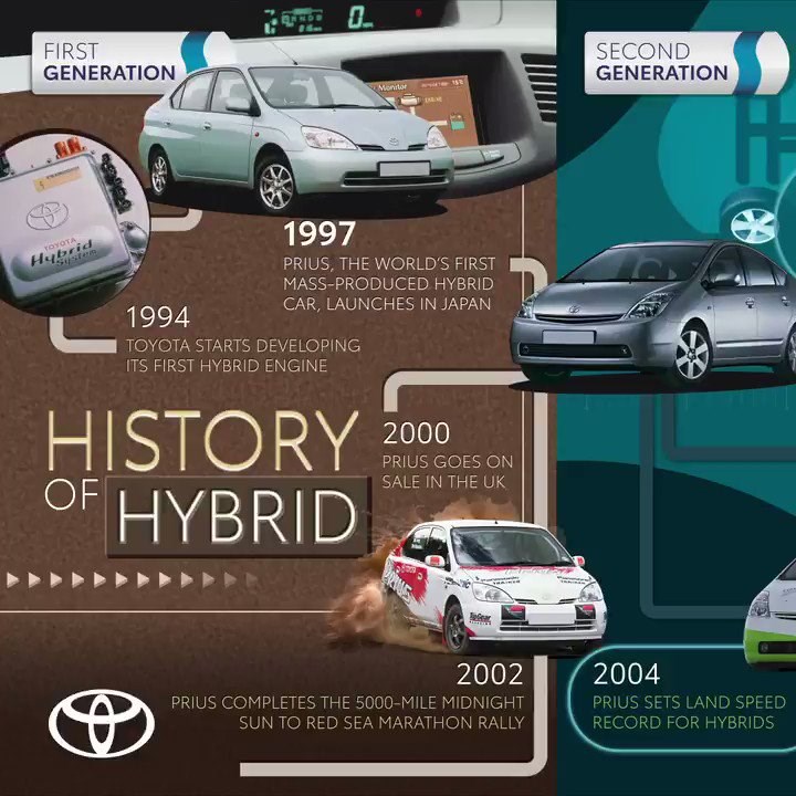 The Power of Hybrid Cars over Conventional Cars in Bangladesh